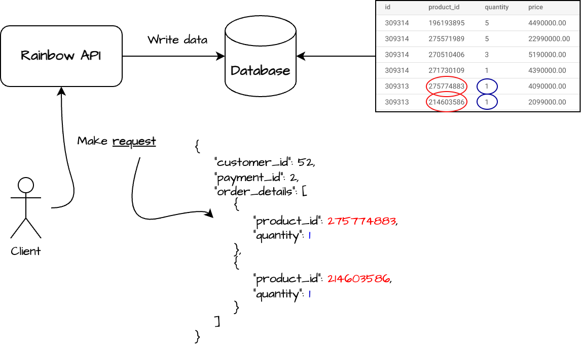 Rainbow API