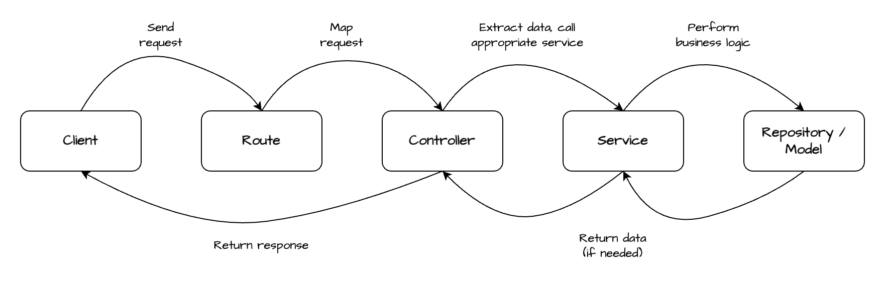 API Request Flow