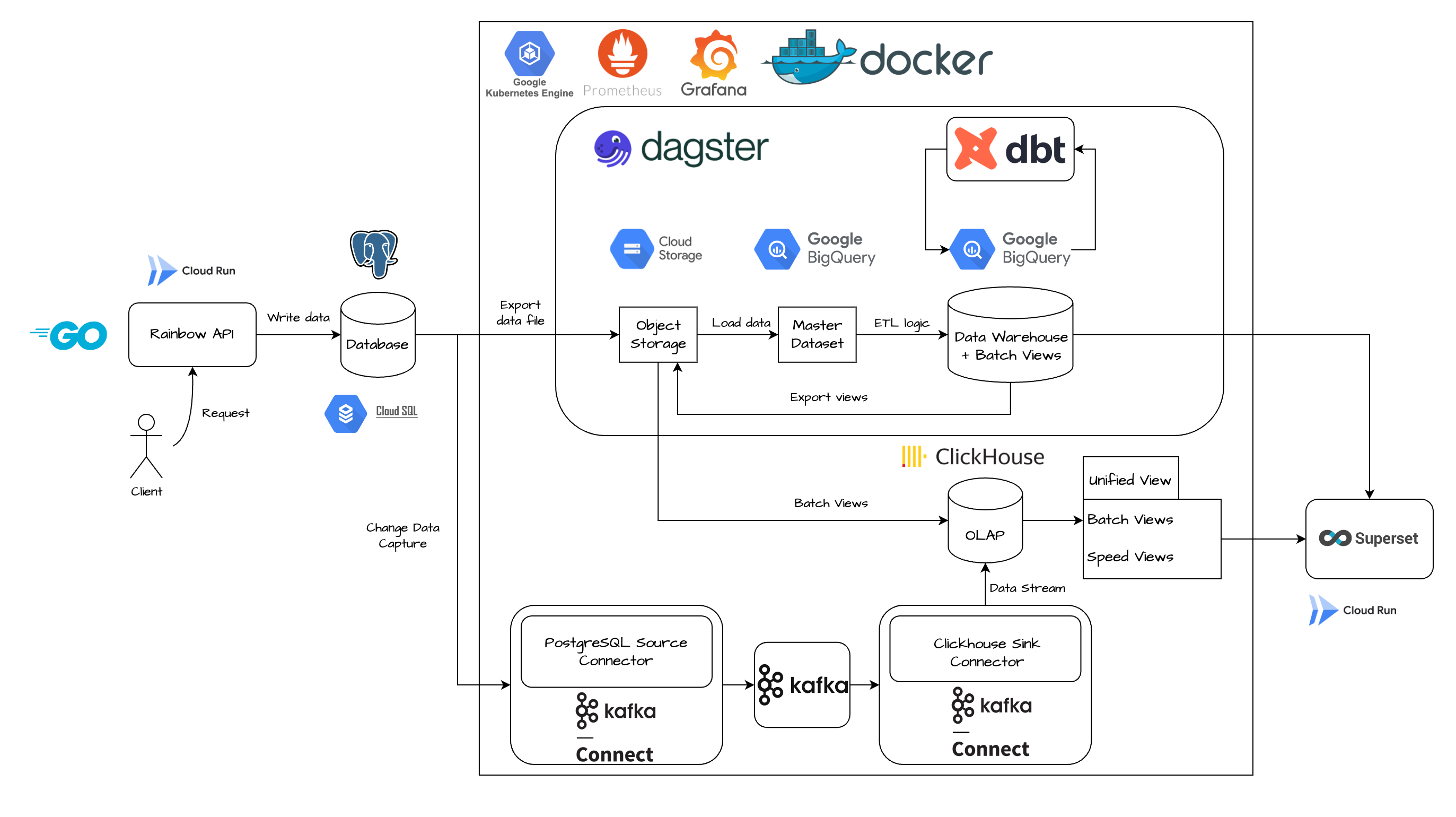 Rainbow Mini Data Platform Architecture