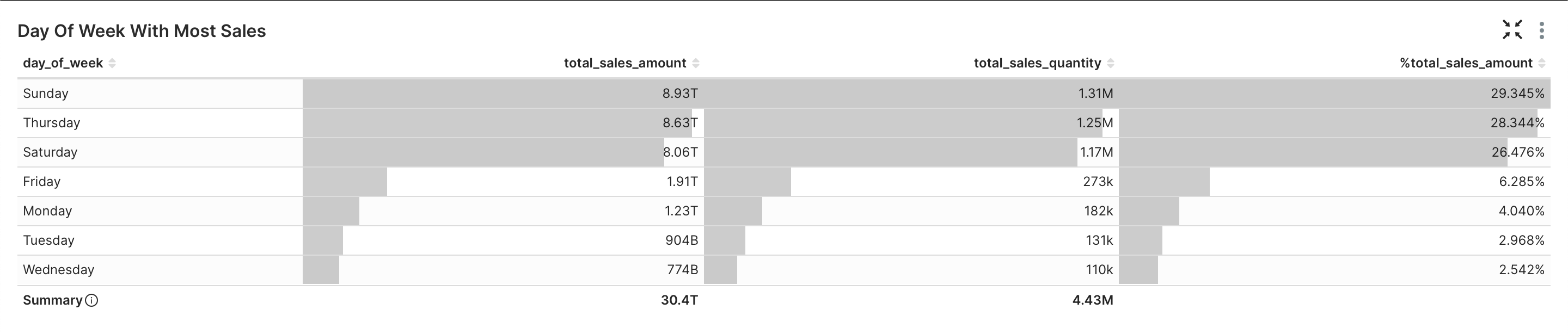 Day Of Week With Most Sales