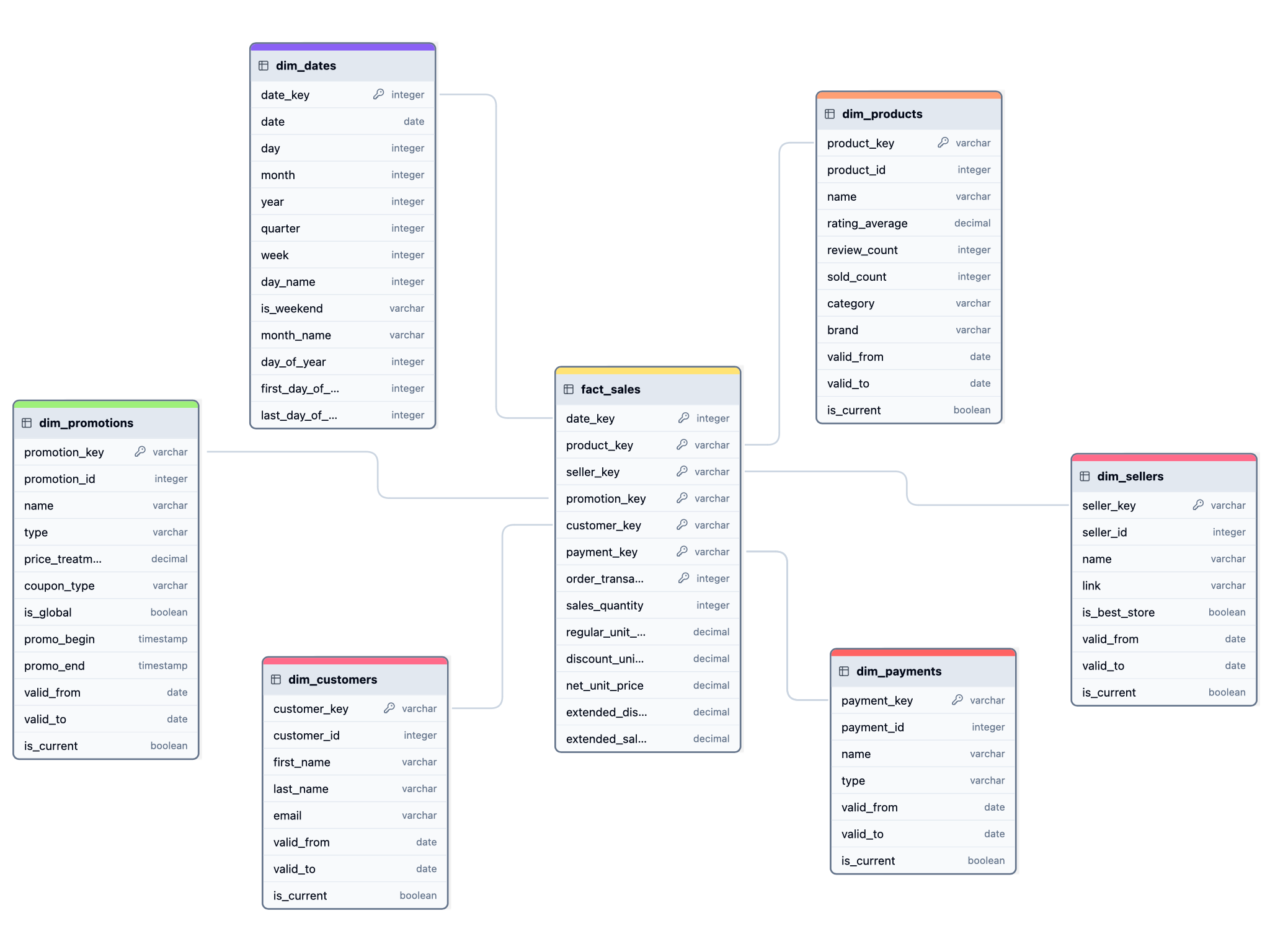 Data Warehouse Layer (Star Schema)