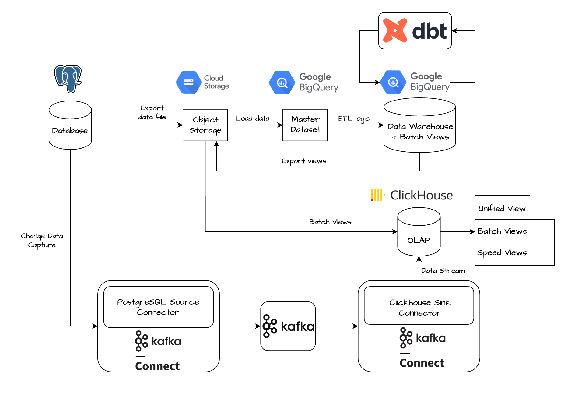 Lambda Architecture