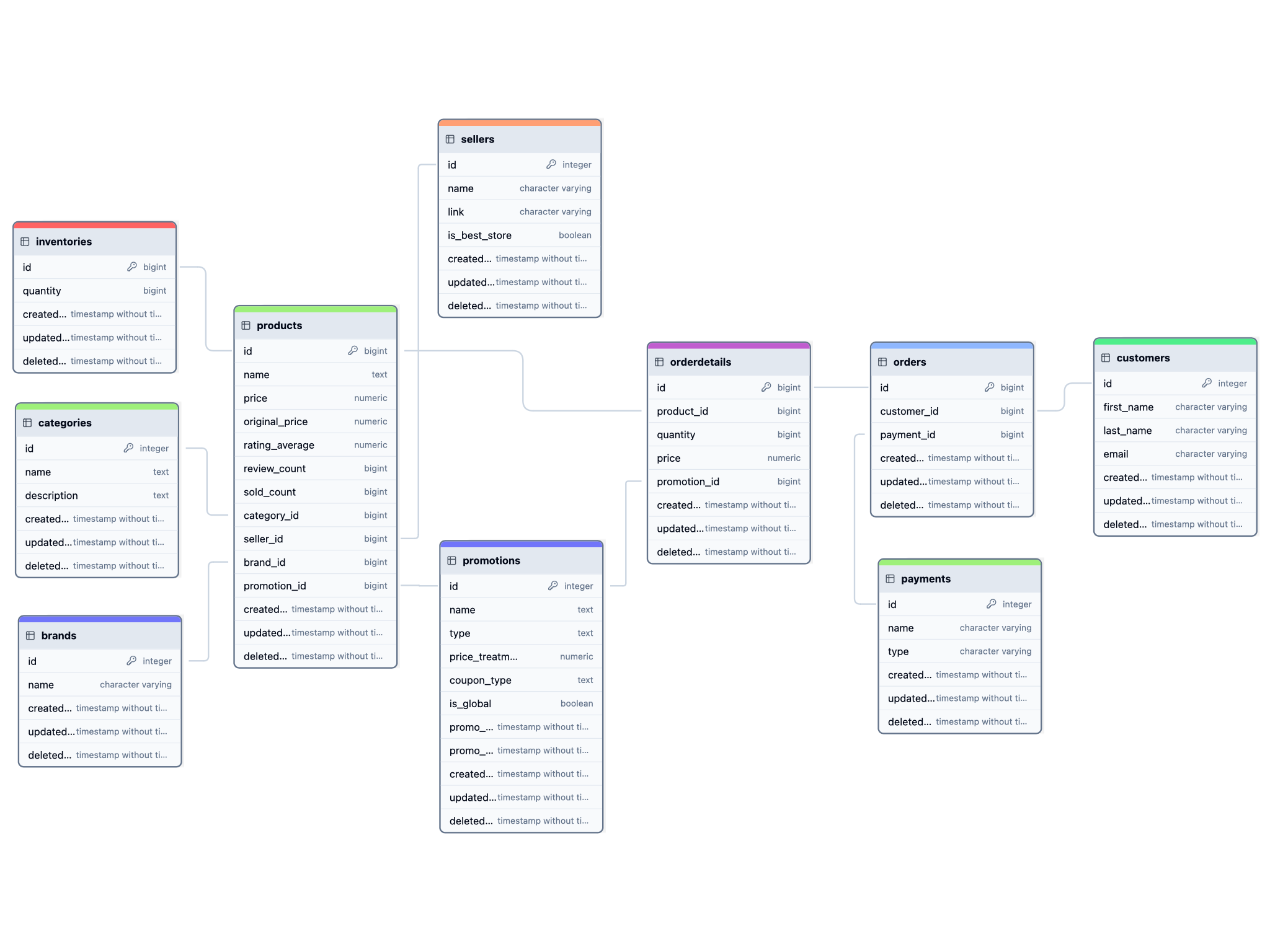 Rainbow Database Schema